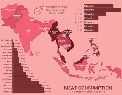 average meat consumption