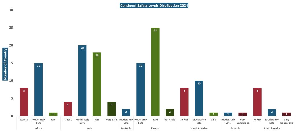 Continent Safety Levels Distribution 2024