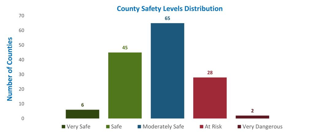 County Safety Levels Distribution 2024