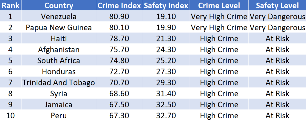 Top 10 Dangerous Countries in the world 2024