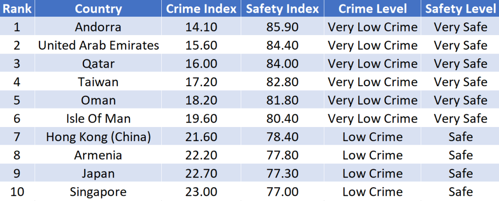 Top 10 Safest Countries in the world 2024